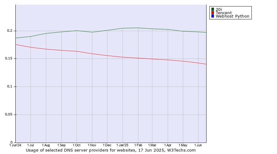 Historical trends in the usage of 20i vs. Tencent vs. Webhost Python