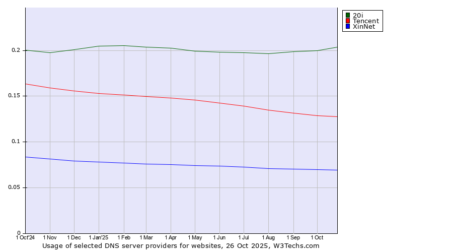 Historical trends in the usage of 20i vs. Tencent vs. XinNet
