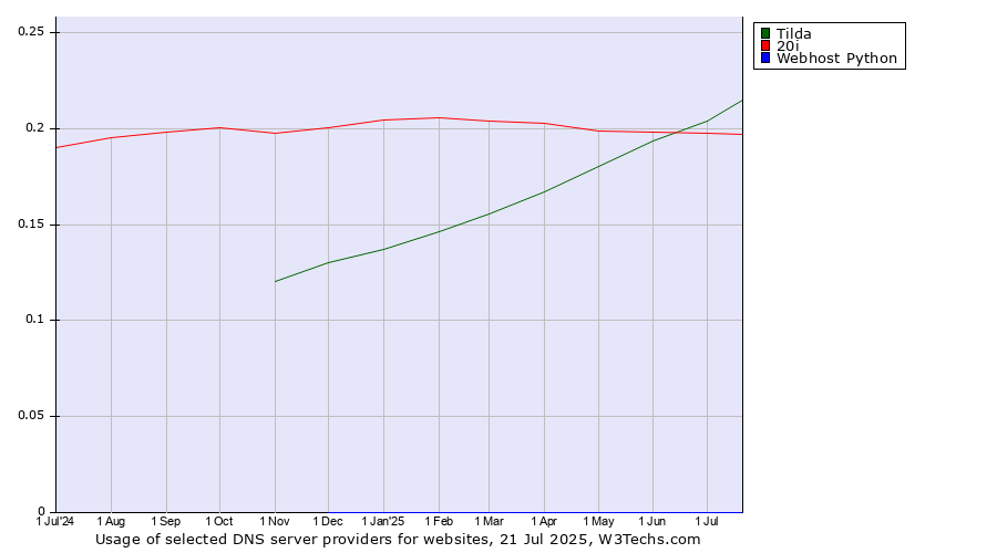 Historical trends in the usage of Tilda vs. 20i vs. Webhost Python
