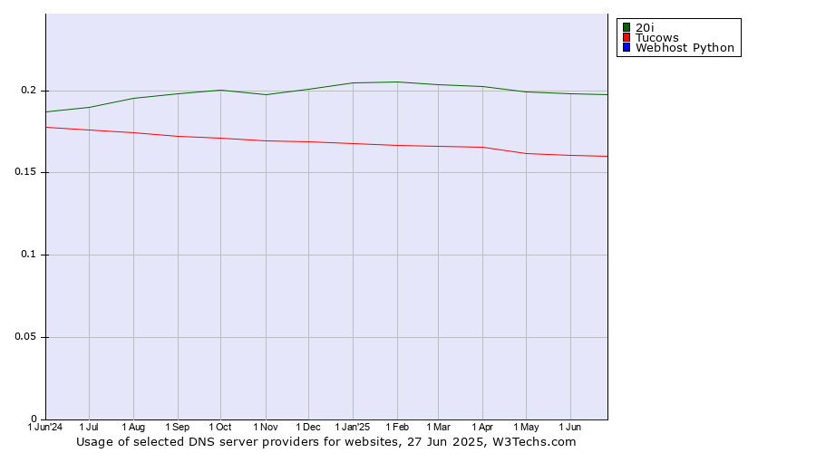 Historical trends in the usage of 20i vs. Tucows vs. Webhost Python