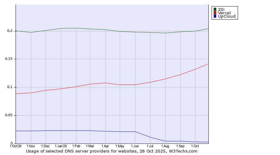 Historical trends in the usage of 20i vs. Vercel vs. UpCloud