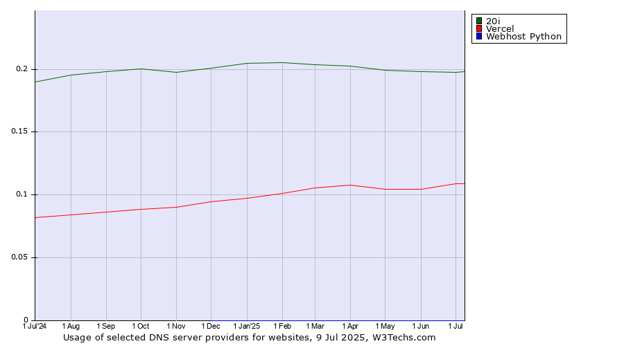 Historical trends in the usage of 20i vs. Vercel vs. Webhost Python