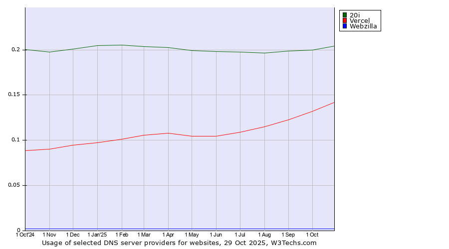 Historical trends in the usage of 20i vs. Vercel vs. Webzilla