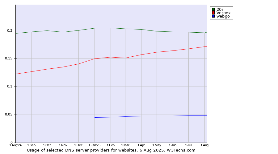 Historical trends in the usage of 20i vs. Verpex vs. webgo