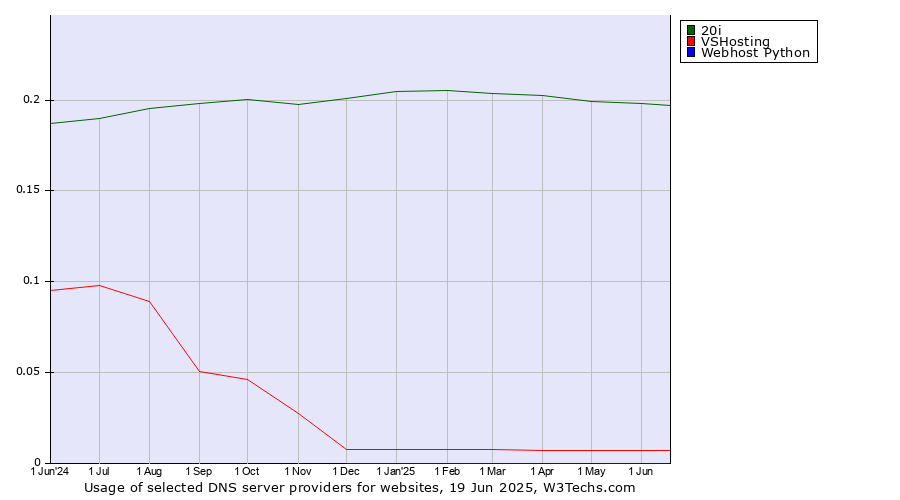 Historical trends in the usage of 20i vs. VSHosting vs. Webhost Python