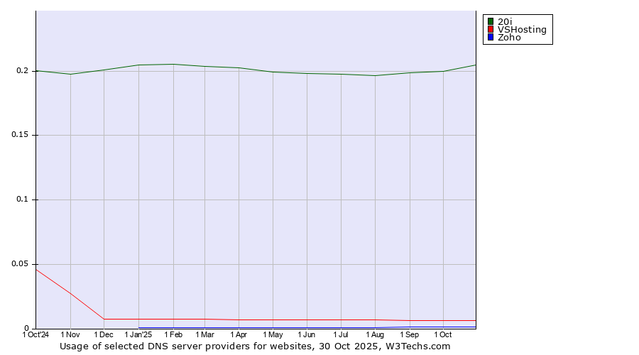 Historical trends in the usage of 20i vs. VSHosting vs. Zoho