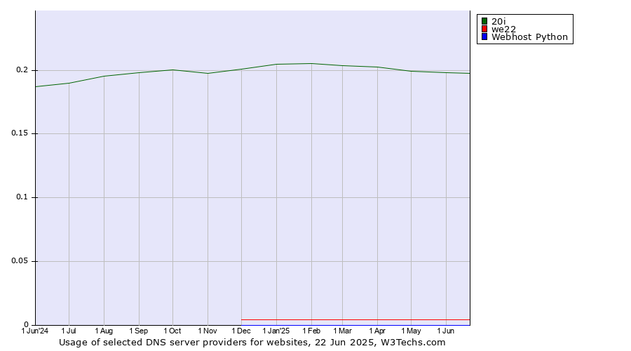 Historical trends in the usage of 20i vs. we22 vs. Webhost Python
