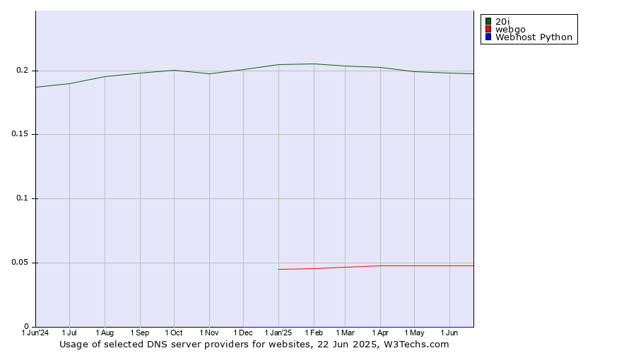 Historical trends in the usage of 20i vs. webgo vs. Webhost Python