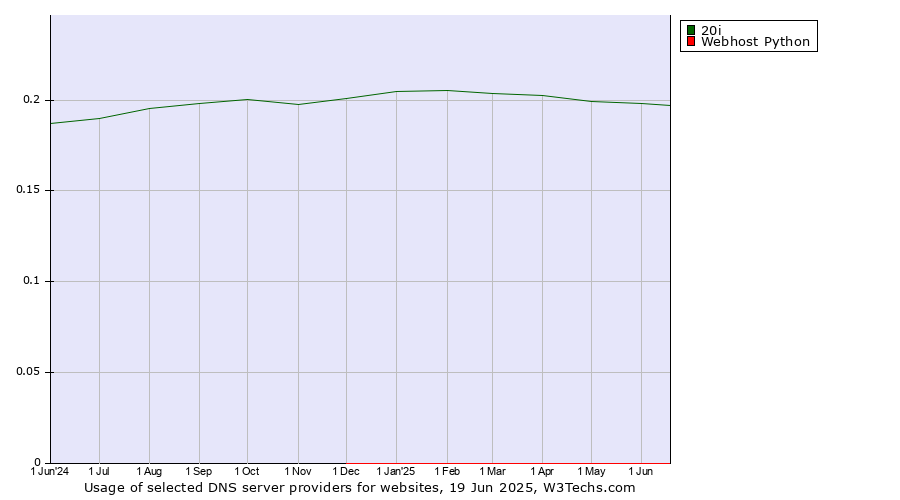 Historical trends in the usage of 20i vs. Webhost Python