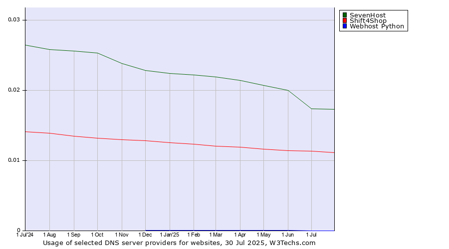 Historical trends in the usage of SevenHost vs. Shift4Shop vs. Webhost Python