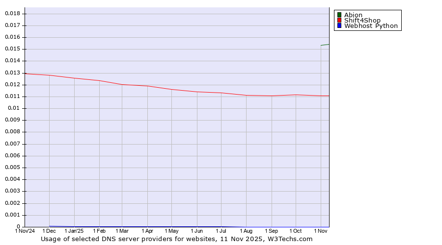 Historical trends in the usage of Abion vs. Shift4Shop vs. Webhost Python