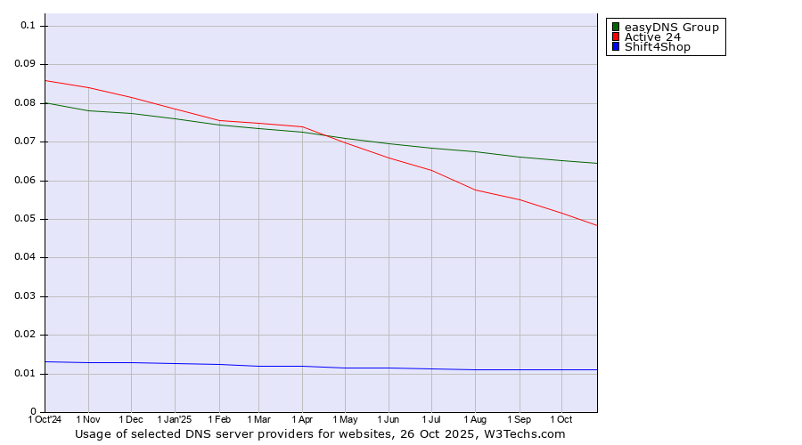 Historical trends in the usage of easyDNS Group vs. Active 24 vs. Shift4Shop
