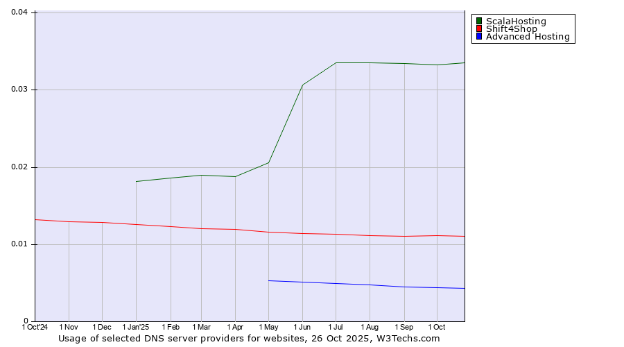 Historical trends in the usage of ScalaHosting vs. Shift4Shop vs. Advanced Hosting