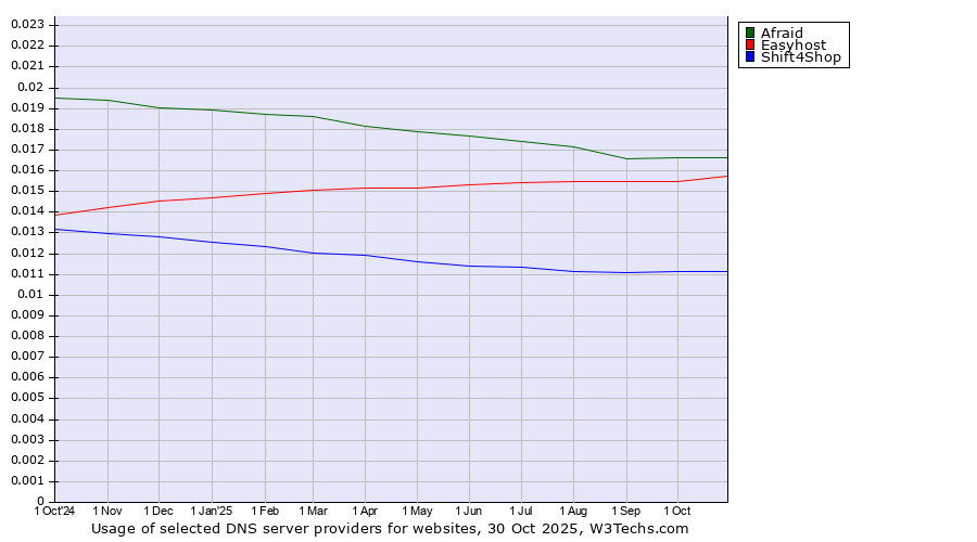 Historical trends in the usage of Afraid vs. Easyhost vs. Shift4Shop