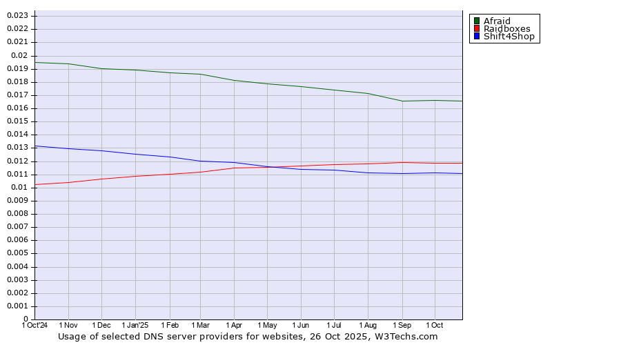 Historical trends in the usage of Afraid vs. Raidboxes vs. Shift4Shop