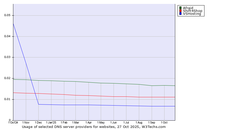 Historical trends in the usage of Afraid vs. Shift4Shop vs. VSHosting