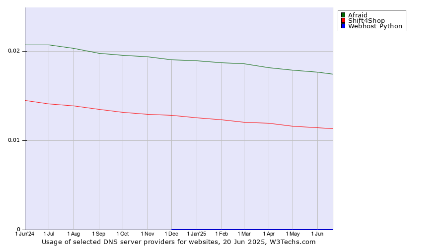 Historical trends in the usage of Afraid vs. Shift4Shop vs. Webhost Python