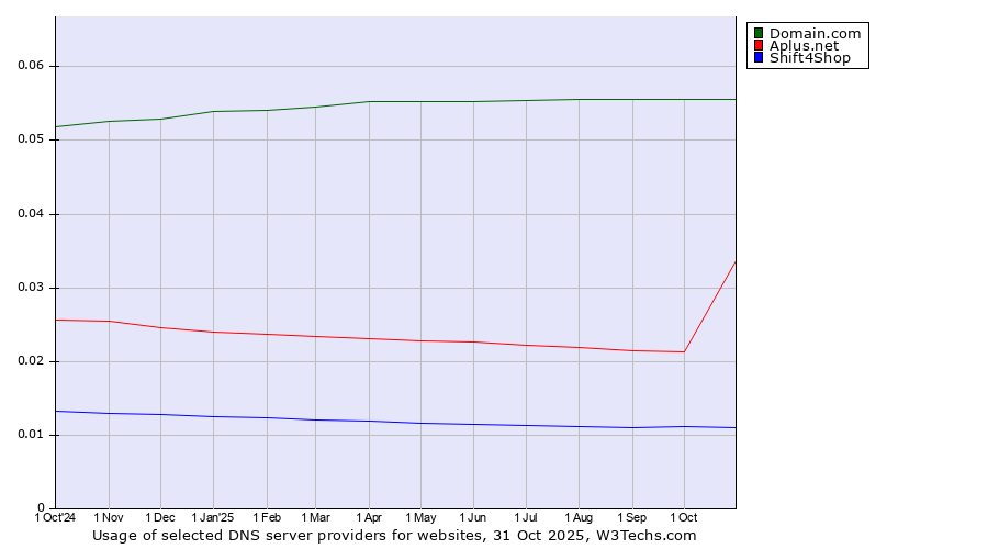 Historical trends in the usage of Domain.com vs. Aplus.net vs. Shift4Shop