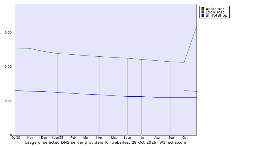 Historical trends in the usage of Aplus.net vs. ExonHost vs. Shift4Shop