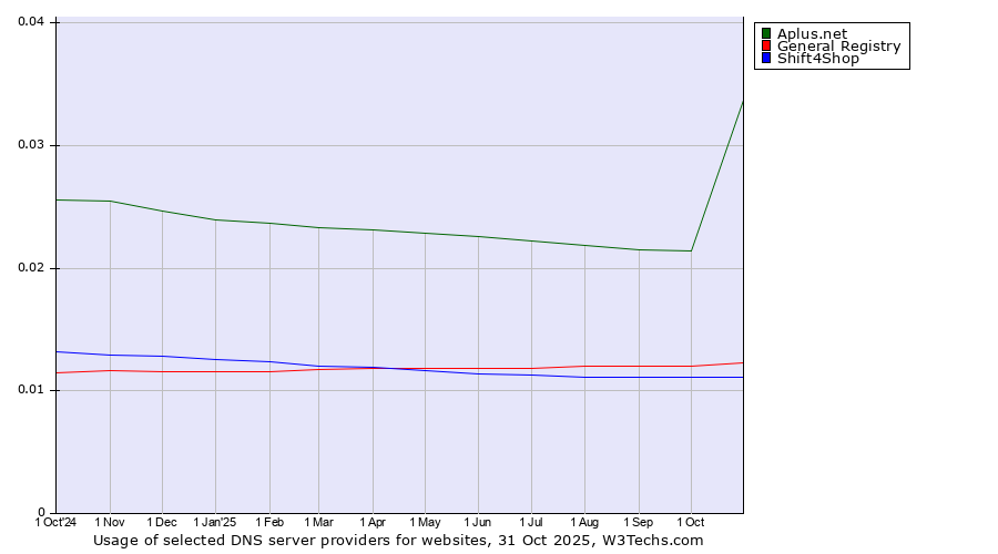 Historical trends in the usage of Aplus.net vs. General Registry vs. Shift4Shop