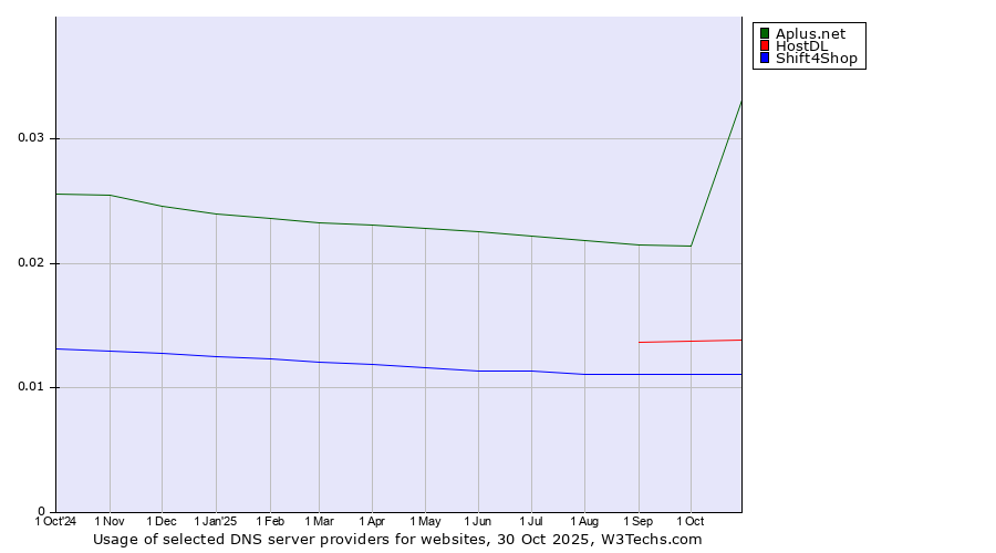 Historical trends in the usage of Aplus.net vs. HostDL vs. Shift4Shop