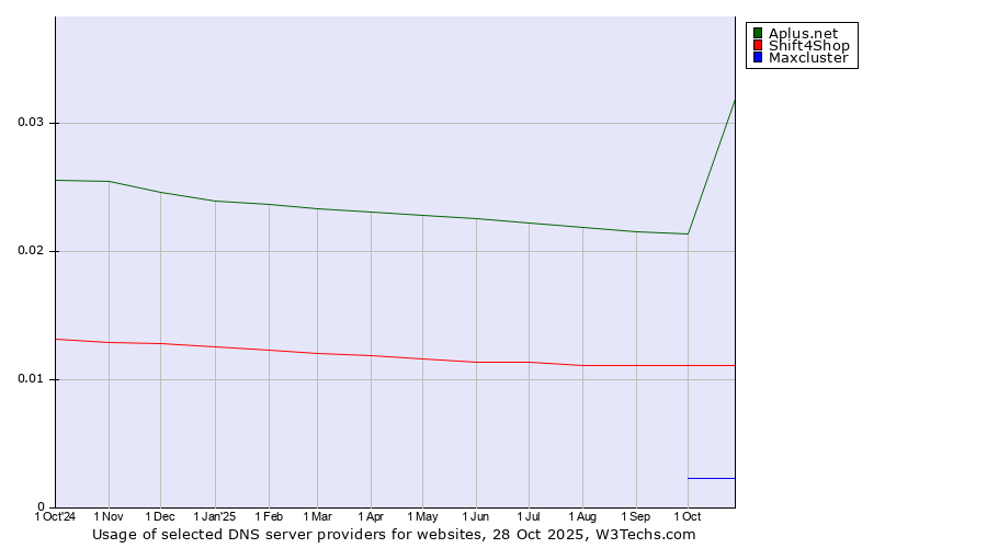 Historical trends in the usage of Aplus.net vs. Shift4Shop vs. Maxcluster