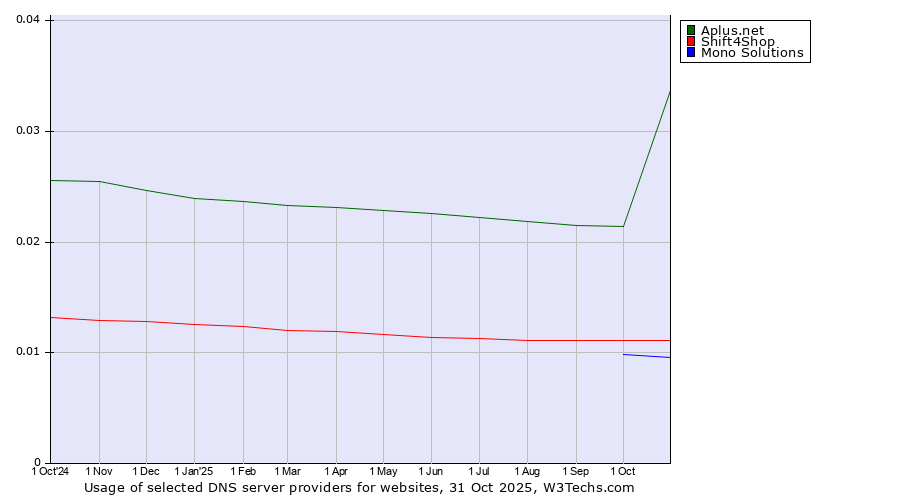 Historical trends in the usage of Aplus.net vs. Shift4Shop vs. Mono Solutions