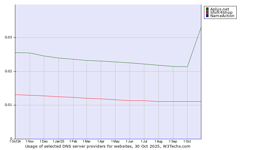 Historical trends in the usage of Aplus.net vs. Shift4Shop vs. NameAction