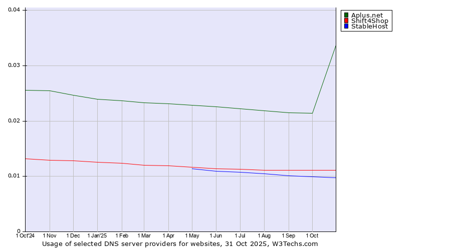 Historical trends in the usage of Aplus.net vs. Shift4Shop vs. StableHost