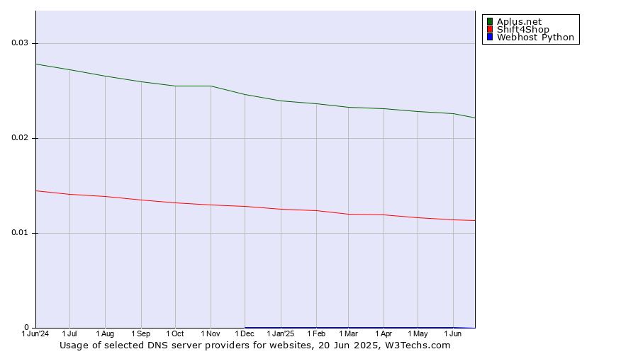 Historical trends in the usage of Aplus.net vs. Shift4Shop vs. Webhost Python