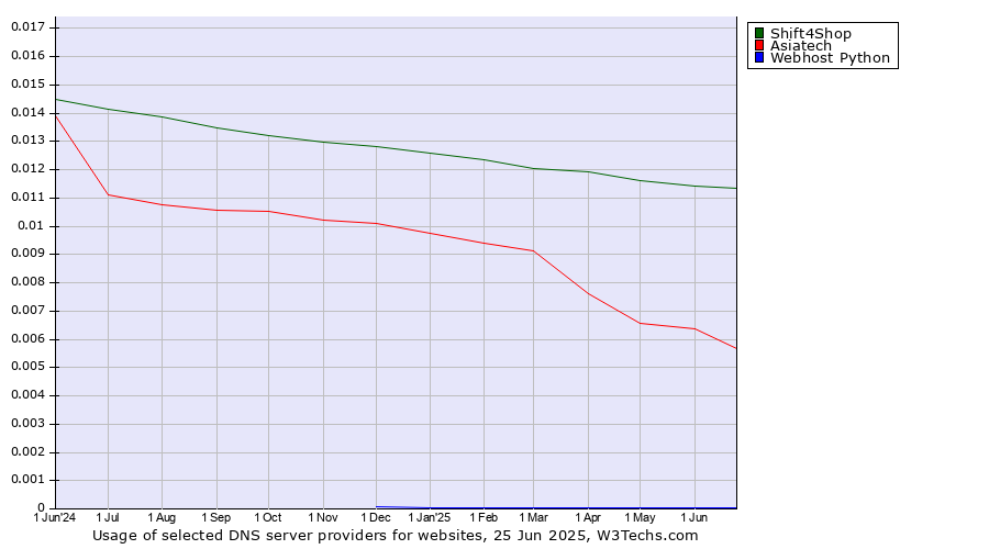 Historical trends in the usage of Shift4Shop vs. Asiatech vs. Webhost Python
