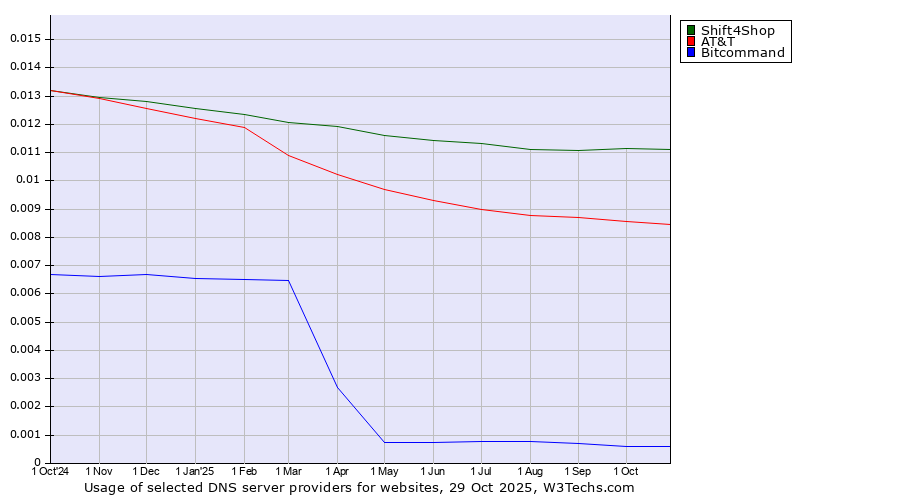 Historical trends in the usage of Shift4Shop vs. AT&T vs. Bitcommand