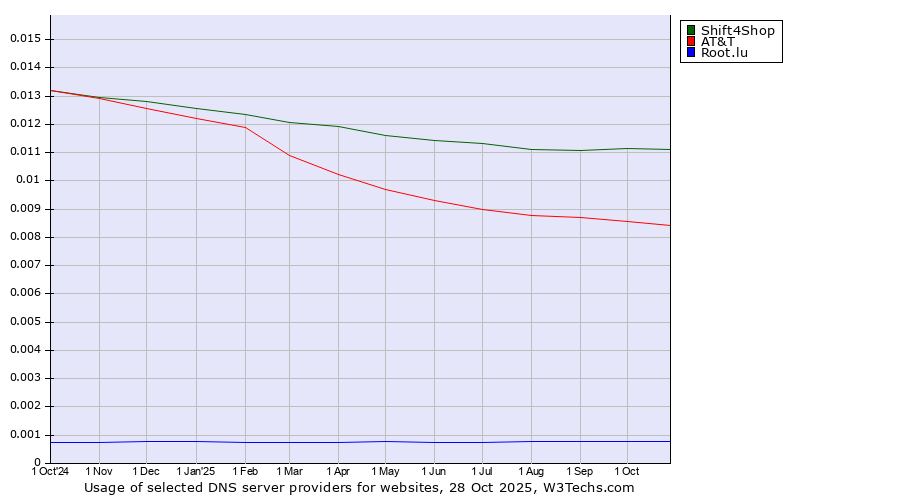 Historical trends in the usage of Shift4Shop vs. AT&T vs. Root.lu
