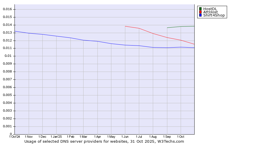 Historical trends in the usage of HostDL vs. AttHost vs. Shift4Shop