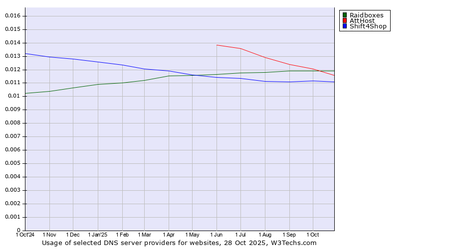 Historical trends in the usage of Raidboxes vs. AttHost vs. Shift4Shop