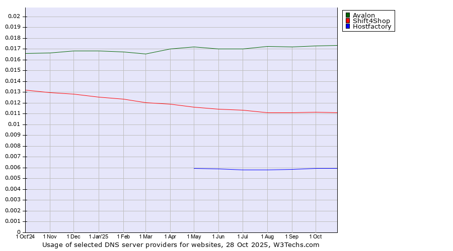 Historical trends in the usage of Avalon vs. Shift4Shop vs. Hostfactory