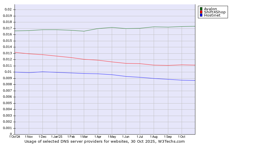 Historical trends in the usage of Avalon vs. Shift4Shop vs. Hostinet