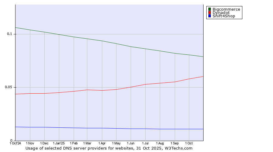 Historical trends in the usage of Bigcommerce vs. Dynadot vs. Shift4Shop