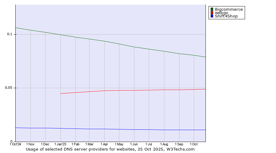 Historical trends in the usage of Bigcommerce vs. webgo vs. Shift4Shop