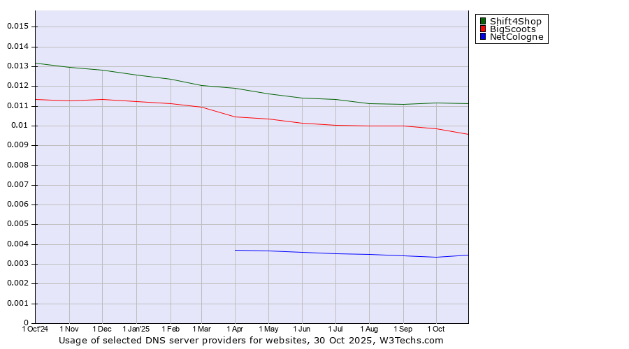 Historical trends in the usage of Shift4Shop vs. BigScoots vs. NetCologne