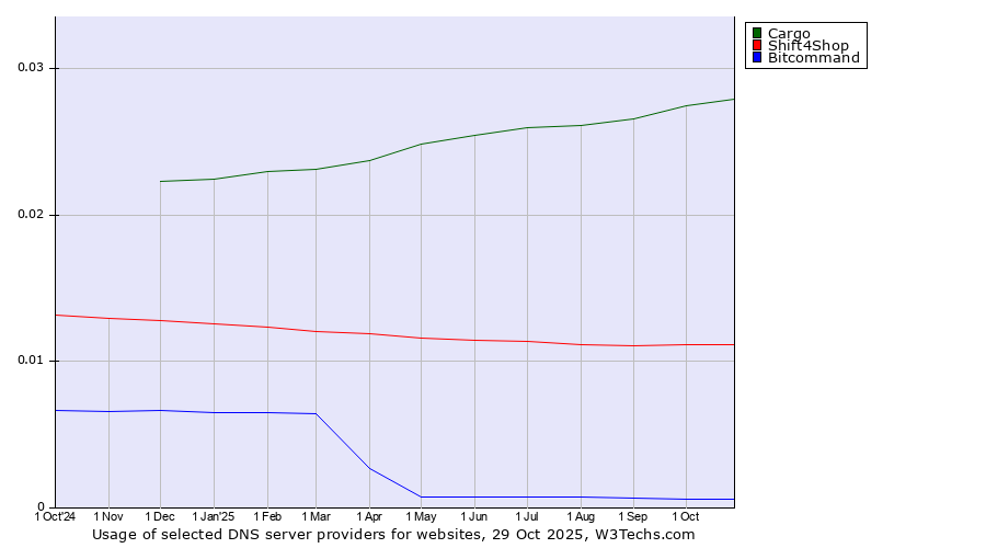 Historical trends in the usage of Cargo vs. Shift4Shop vs. Bitcommand