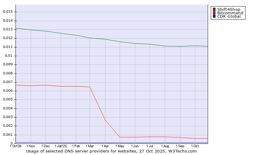 Historical trends in the usage of Shift4Shop vs. Bitcommand vs. CDK Global