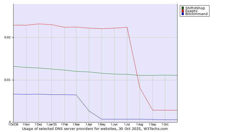Historical trends in the usage of Shift4Shop vs. Exepto vs. Bitcommand