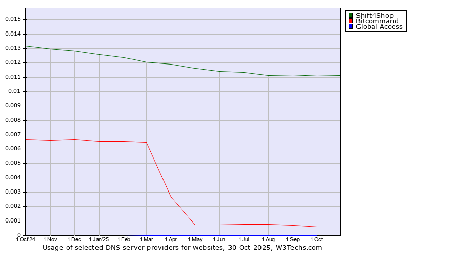 Historical trends in the usage of Shift4Shop vs. Bitcommand vs. Global Access