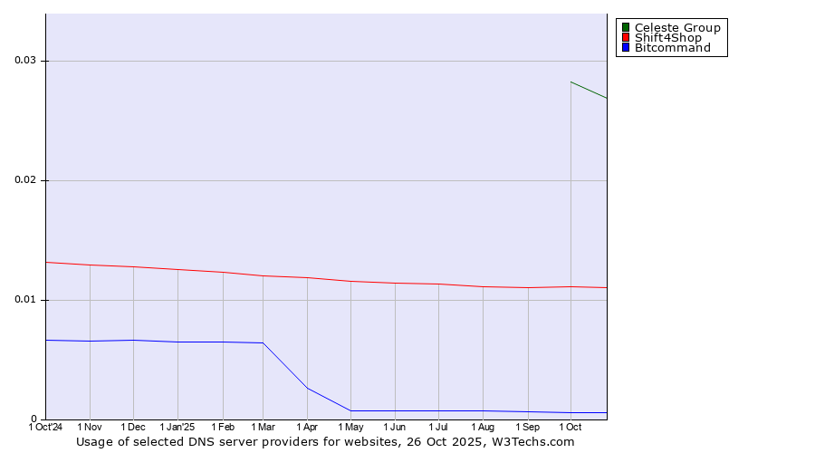Historical trends in the usage of Celeste Group vs. Shift4Shop vs. Bitcommand