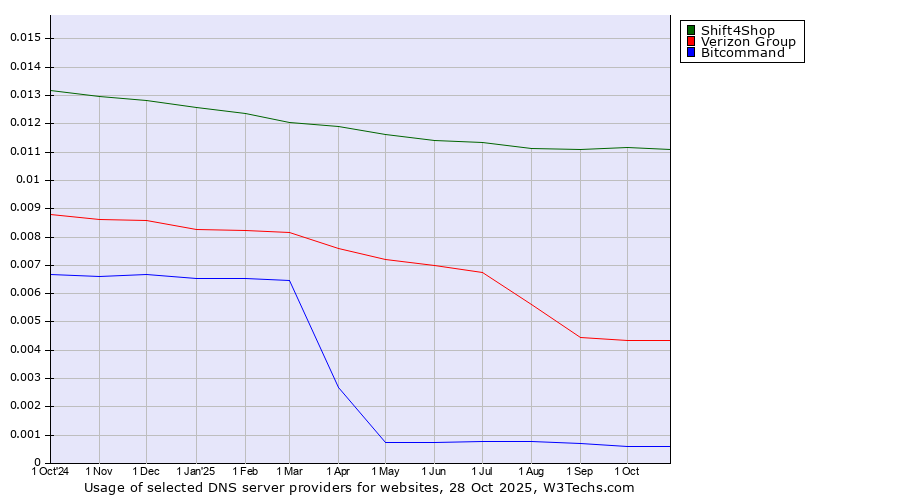 Historical trends in the usage of Shift4Shop vs. Verizon Group vs. Bitcommand