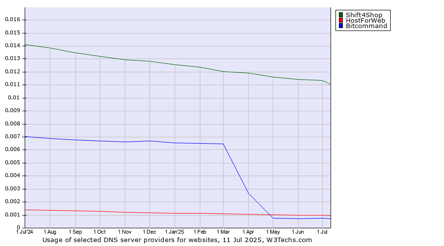Historical trends in the usage of Shift4Shop vs. HostForWeb vs. Bitcommand