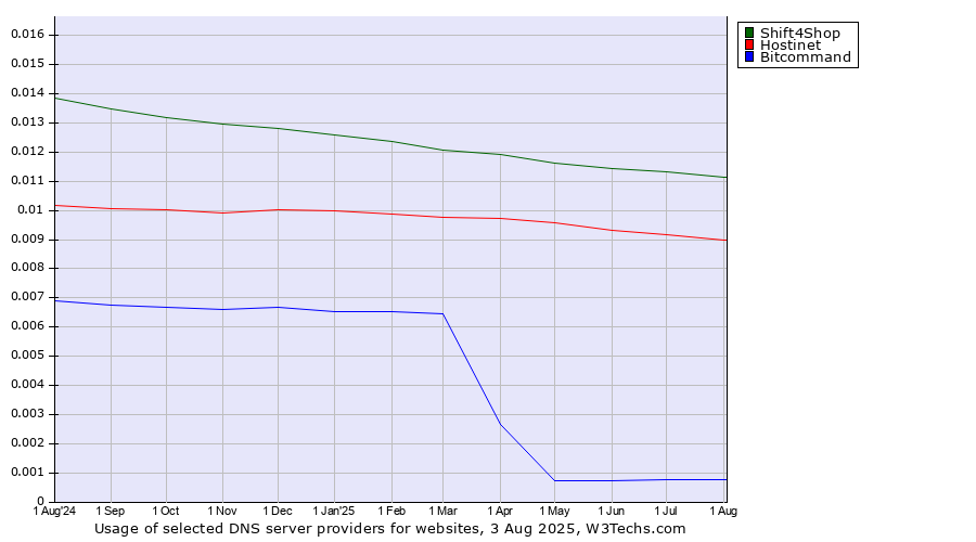 Historical trends in the usage of Shift4Shop vs. Hostinet vs. Bitcommand