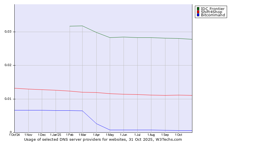 Historical trends in the usage of IDC Frontier vs. Shift4Shop vs. Bitcommand