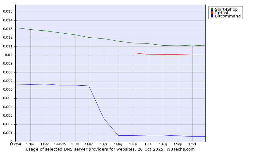 Historical trends in the usage of Shift4Shop vs. IpHost vs. Bitcommand